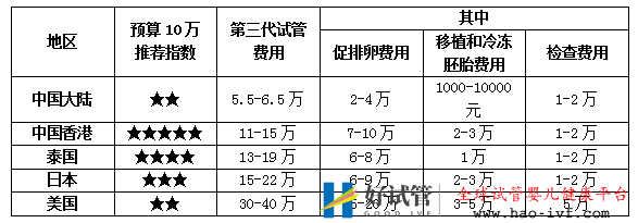 香港第三代试管婴儿费用怎么这么贵真相在这些优势里(图7) 香港第三代试管婴儿费用怎么这么贵真相在这些优势里(图7)