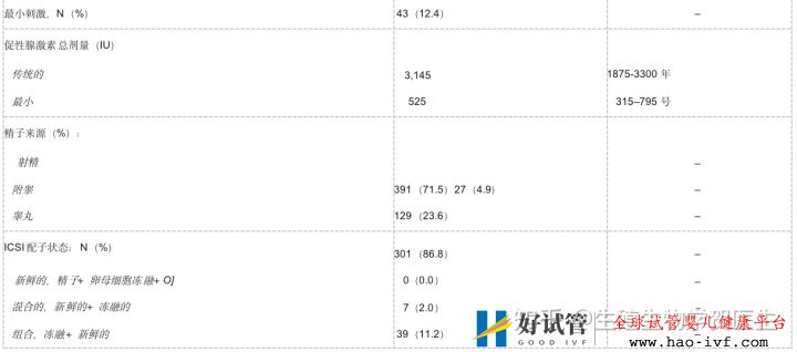 卵巢早衰选择三代试管成功率怎么算(图8) 卵巢早衰选择三代试管成功率怎么算(图8)