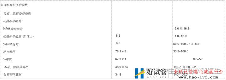 卵巢早衰选择三代试管成功率怎么算(图11) 卵巢早衰选择三代试管成功率怎么算(图11)